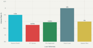 SBI Personal Loan Interest Rates