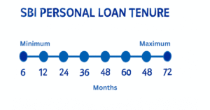 SBI Personal Loan Tenure